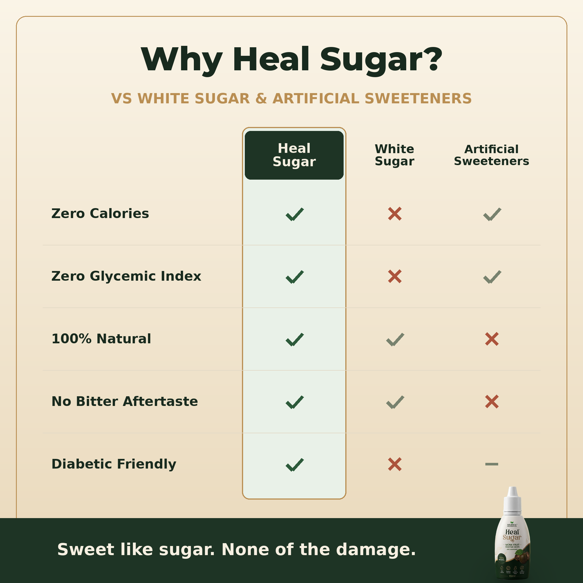Heal Sugar vs white sugar vs artificial sweeteners comparison table