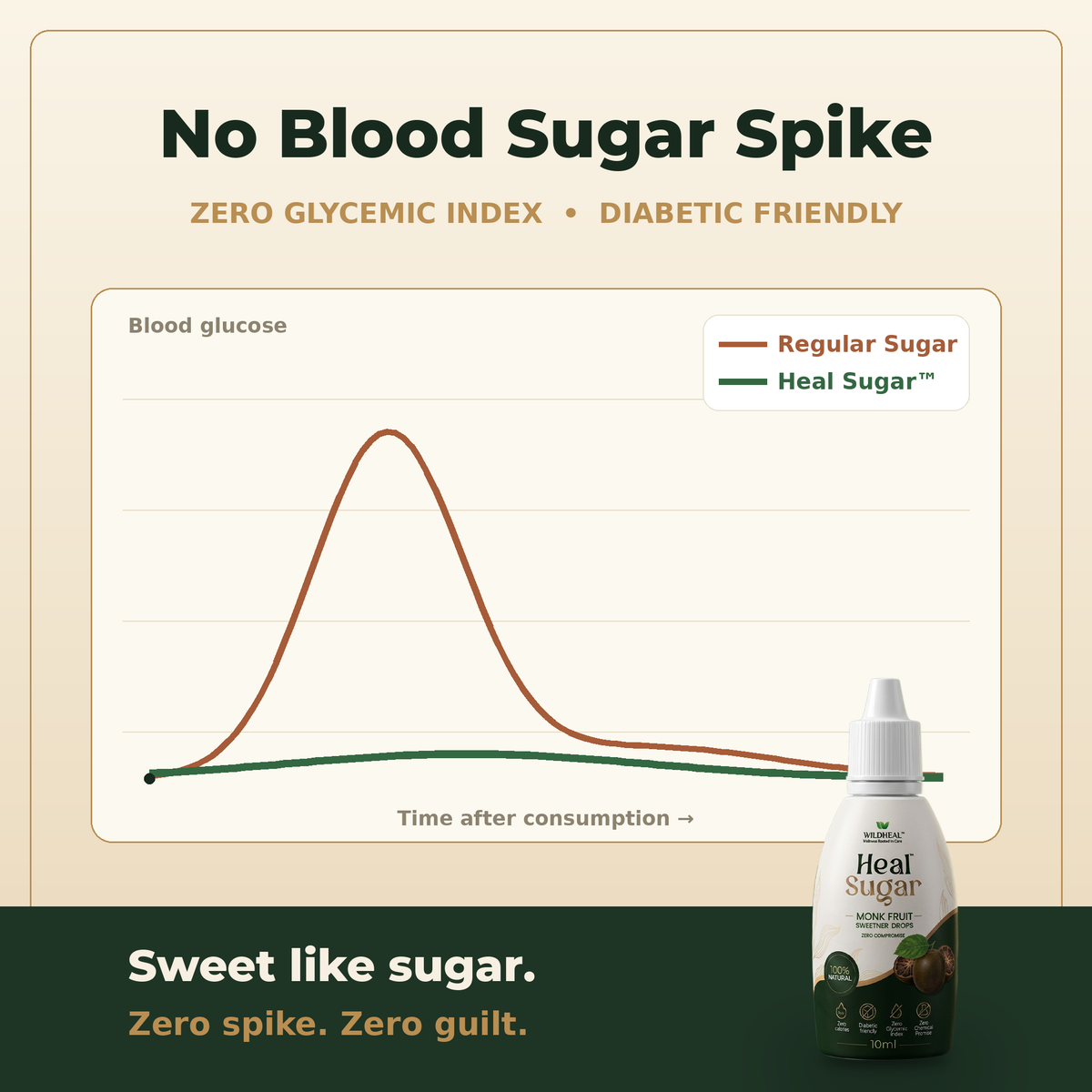 No blood sugar spike - Heal Sugar vs regular sugar glucose response chart