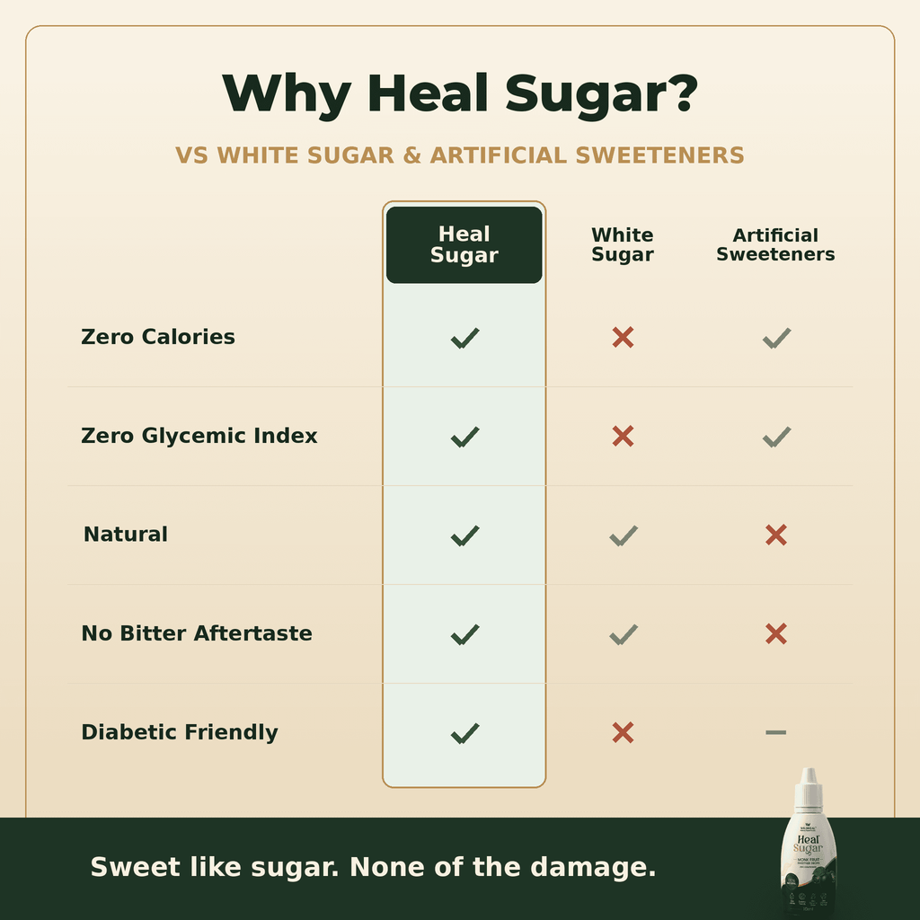 A comparison chart shows Heal Sugar has zero calories, zero glycemic index, is natural, has no bitter aftertaste, and is diabetic friendly compared to white sugar and artificial sweeteners, with a bottle of Heal Sugar at the bottom.