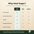 A comparison chart shows Heal Sugar has zero calories, zero glycemic index, is natural, has no bitter aftertaste, and is diabetic friendly compared to white sugar and artificial sweeteners, with a bottle of Heal Sugar at the bottom.
