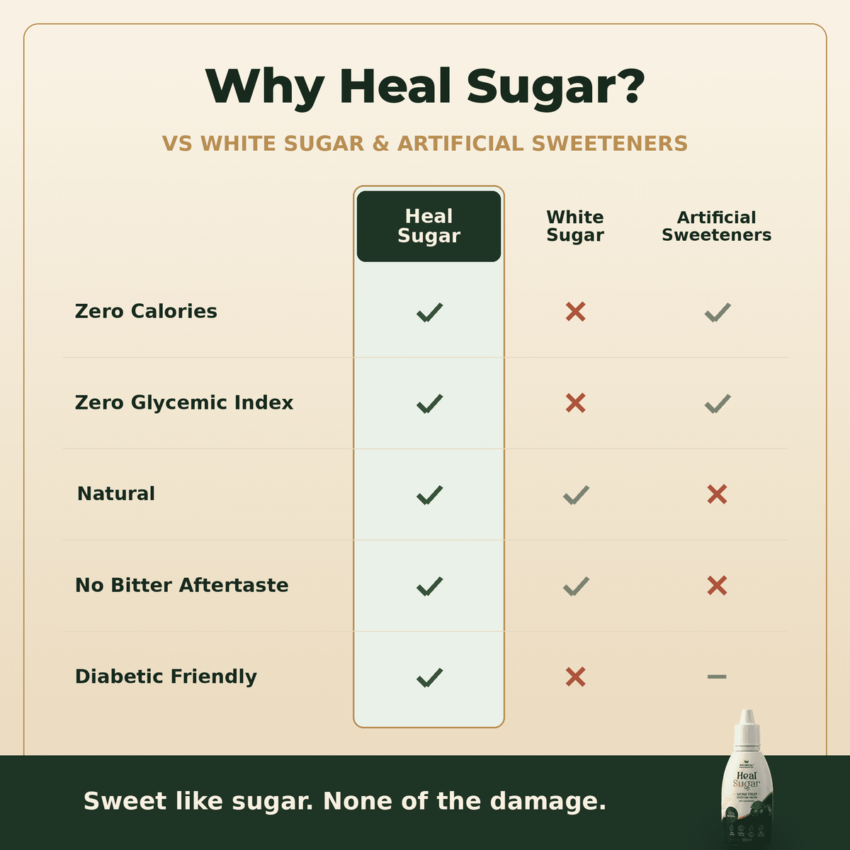 A comparison chart shows Heal Sugar has zero calories, zero glycemic index, is natural, has no bitter aftertaste, and is diabetic friendly compared to white sugar and artificial sweeteners, with a bottle of Heal Sugar at the bottom.
